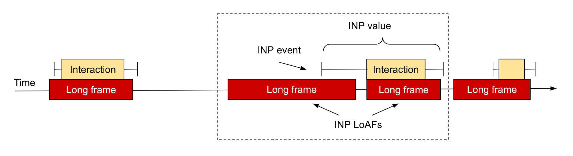 Esempi di frame di animazione lunghi in una pagina, con i LoAF INP evidenziati.